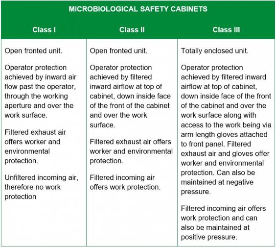 Details of different classes of Microbiological Safety Cabinets